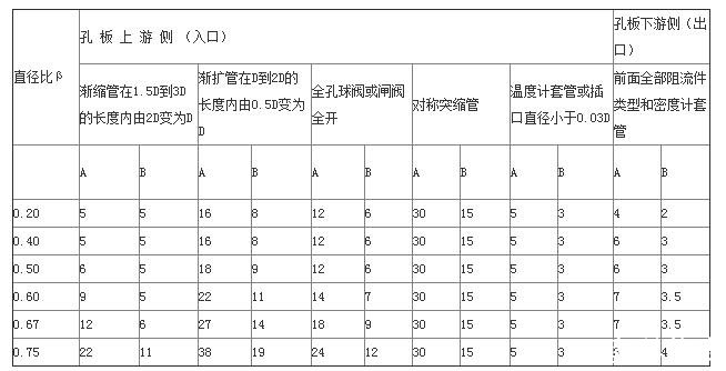 孔板流量計安裝參數(shù)2