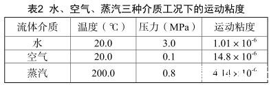 水、空氣、蒸汽三種介質(zhì)工況下的運(yùn)動(dòng)粘度