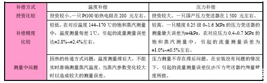 飽和蒸汽采用溫度補(bǔ)償和壓力補(bǔ)償?shù)谋容^